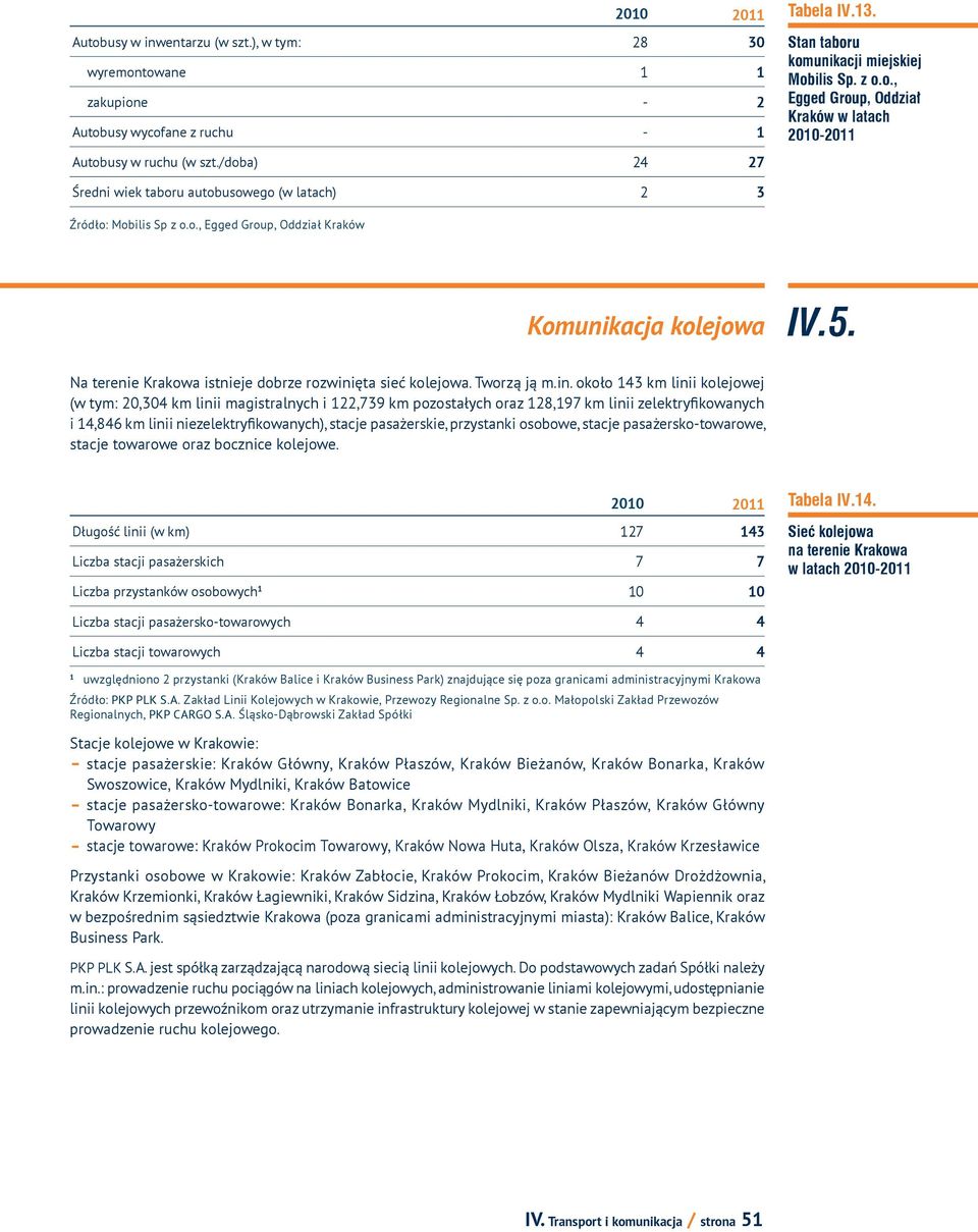 5. Na terenie Krakowa istnieje dobrze rozwini