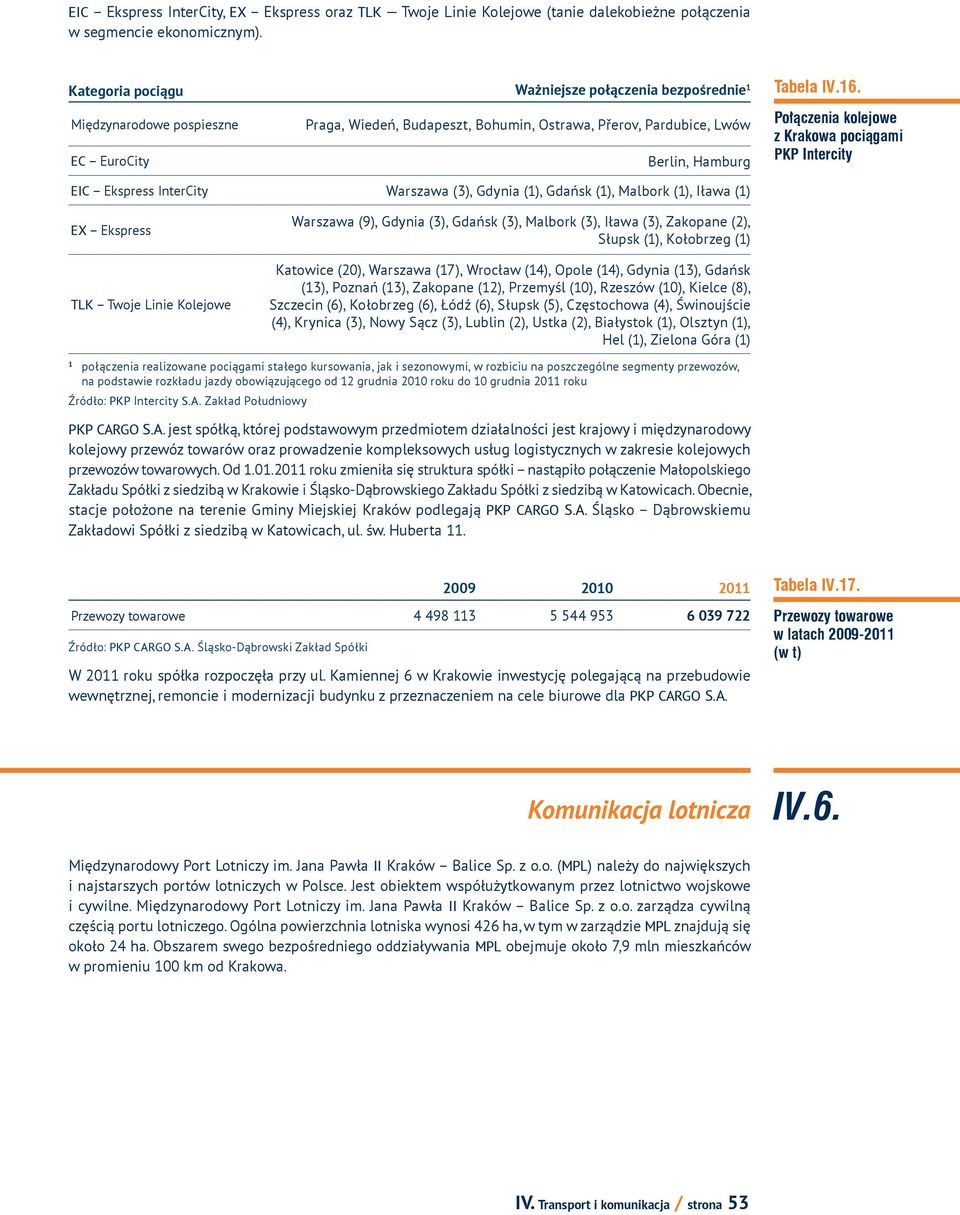 Połączenia kolejowe z Krakowa pociągami PKP Intercity EIC Ekspress InterCity Warszawa (3), Gdynia (1), Gdańsk (1), Malbork (1), Iława (1) EX Ekspress TLK Twoje Linie Kolejowe Warszawa (9), Gdynia