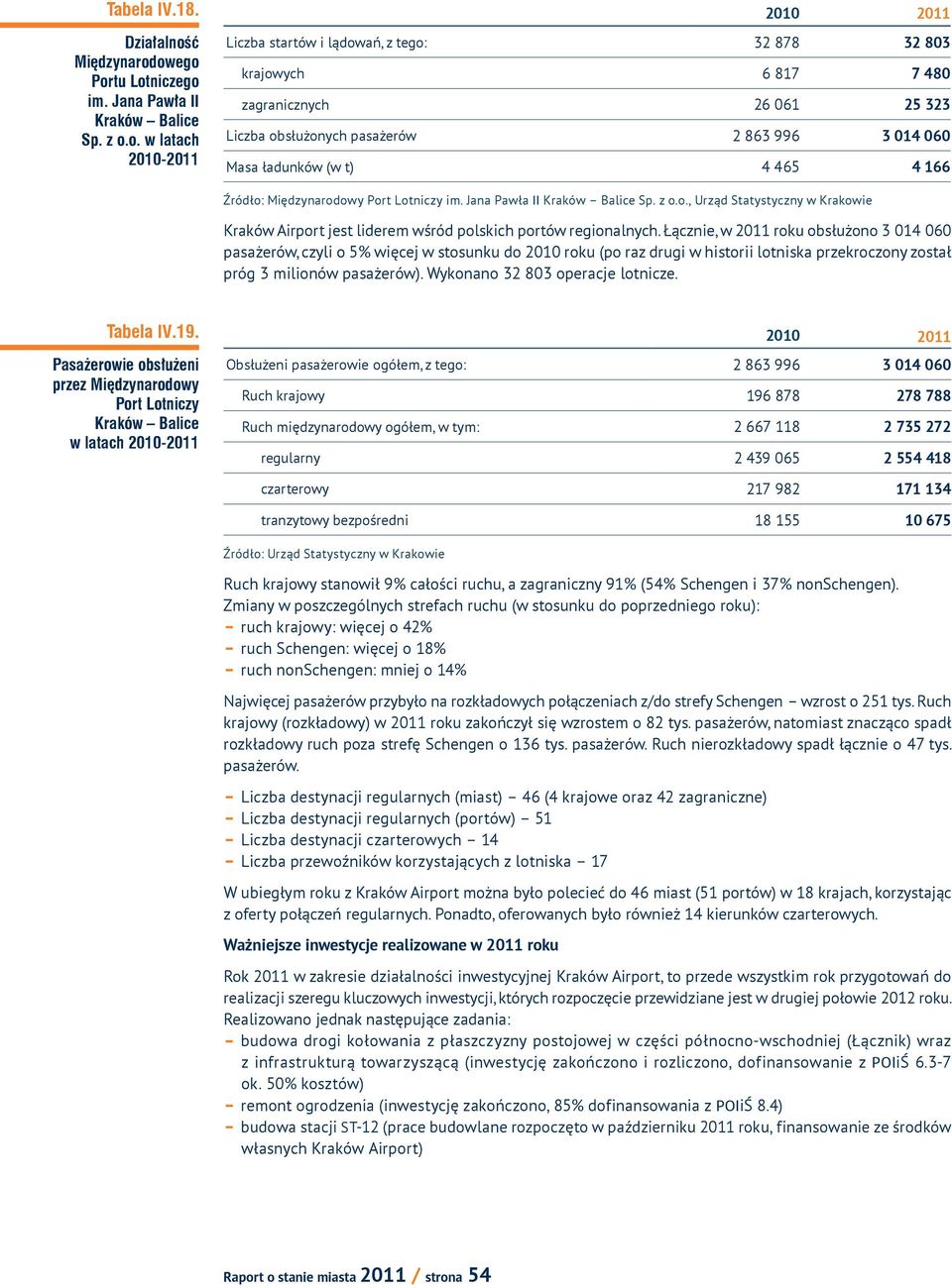 owego Portu Lotniczego im. Jana Pawła II Kraków Balice Sp. z o.o. w latach 2010-2011 Liczba startów i lądowań, z tego: 32 878 32 803 krajowych 6 817 7 480 zagranicznych 26 061 25 323 Liczba