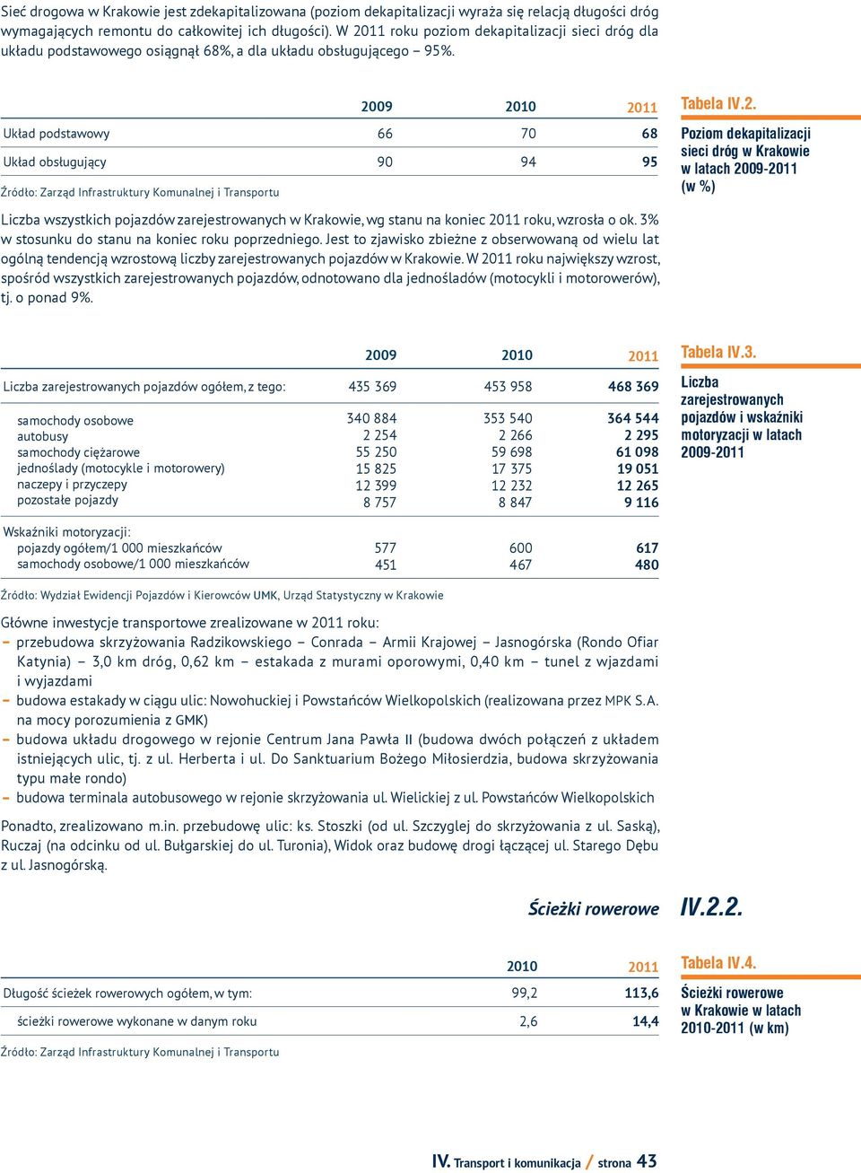 2009 Układ podstawowy 66 70 68 Układ obsługujący 90 94 95 Źródło: Zarząd Infrastruktury Komunalnej i Transportu Tabela IV.2. Poziom dekapitalizacji sieci dróg w Krakowie w latach 2009-2011 (w %) Liczba wszystkich pojazdów zarejestrowanych w Krakowie, wg stanu na koniec 2011 roku, wzrosła o ok.