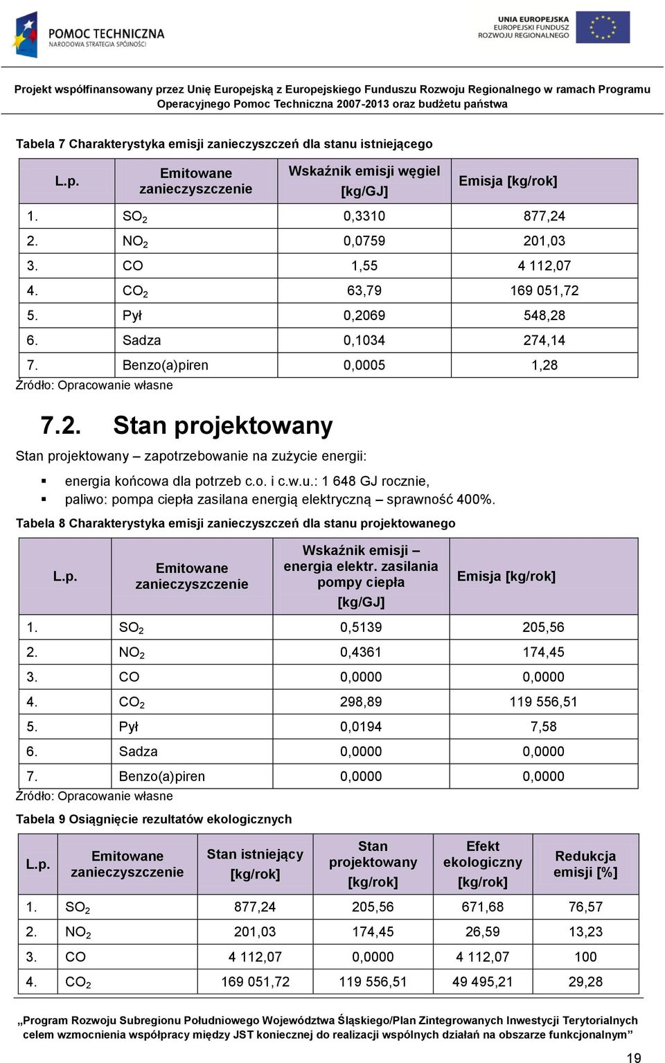 o. i c.w.u.: 1 648 GJ rocznie, paliwo: pompa ciepła zasilana energią elektryczną sprawność 400%. Tabela 8 Charakterystyka emisji zanieczyszczeń dla stanu projektowanego L.p. Emitowane zanieczyszczenie Wskaźnik emisji energia elektr.