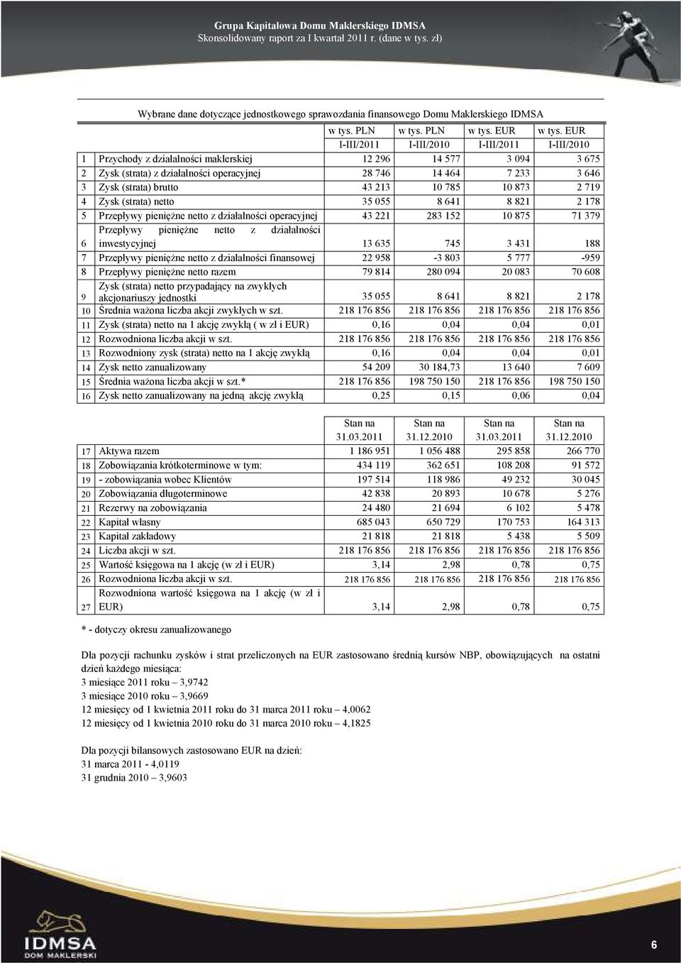 brutto 43 213 10 785 10 873 2 719 4 Zysk (strata) netto 35 055 8 641 8 821 2 178 5 Przepływy pienięŝne netto z działalności operacyjnej 43 221 283 152 10 875 71 379 Przepływy pienięŝne netto z