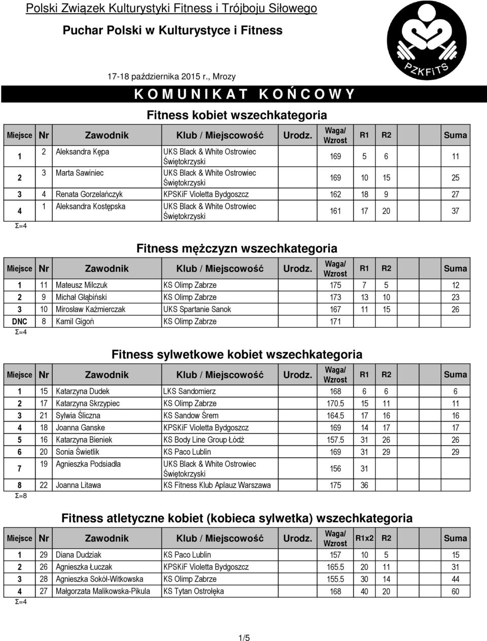 Fitness mężczyzn wszechkategoria Mateusz Milczuk 5 5 0 0 9 Michał Głąbiński 3 3 0 0 3 3 Mirosław Kaźmierczak UKS Spartanie Sanok 6 5 0 0 6 DNC 8 Kamil Gigoń Fitness sylwetkowe kobiet wszechkategoria