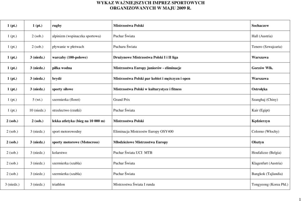 ) warcaby (100-polowe) Drużynowe Mistrzostwa Polski I i II liga Warszawa 1 (pt.) 3 (niedz.) piłka wodna Mistrzostwa Europy juniorów - eliminacje Gorzów Wlk. 1 (pt.) 3 (niedz.) brydż Mistrzostwa Polski par kobiet i mężczyzn i open Warszawa 1 (pt.