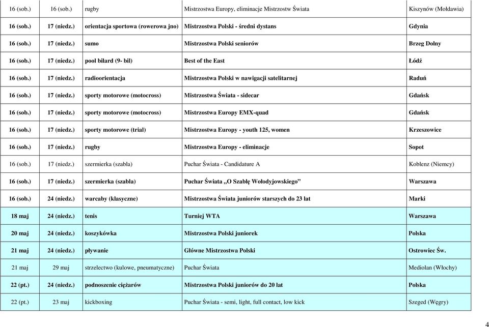 ) 17 (niedz.) radioorientacja Mistrzostwa Polski w nawigacji satelitarnej Raduń 16 (sob.) 17 (niedz.) sporty motorowe (motocross) Mistrzostwa Świata - sidecar Gdańsk 16 (sob.) 17 (niedz.) sporty motorowe (motocross) Mistrzostwa Europy EMX-quad Gdańsk 16 (sob.