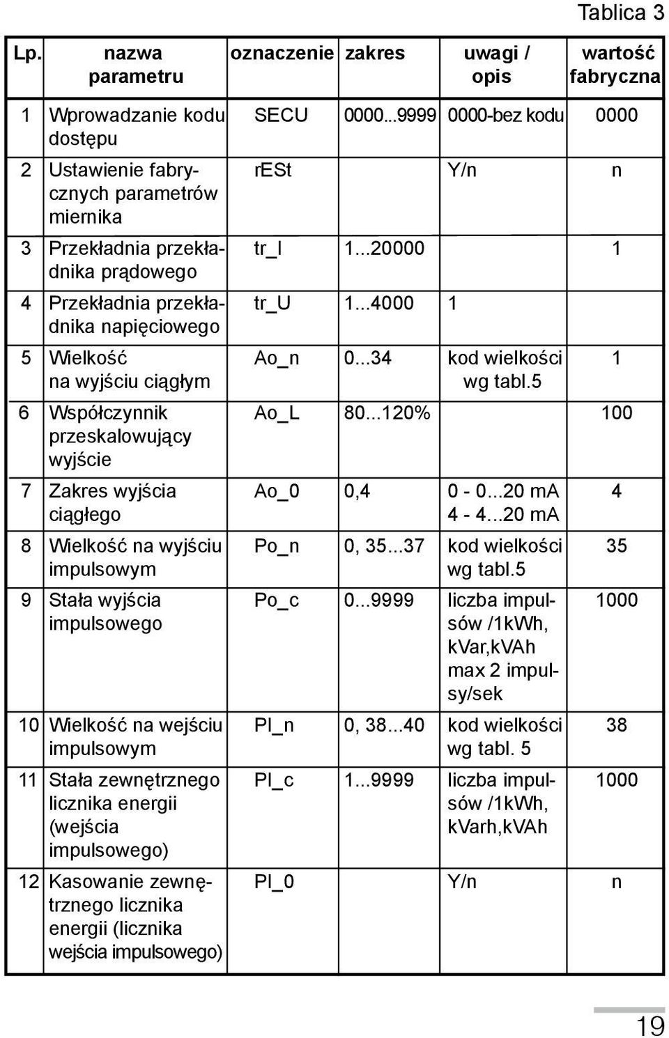 5 6 Współczynnik Ao_L 80...120% 100 przeskalowujący. wyjście 7 Zakres wyjścia Ao_0 0,4 0-0...20 ma 4 ciągłego 4-4...20 ma 8 Wielkość na wyjściu Po_n 0, 35...37 kod wielkości 35 impulsowym wg tabl.