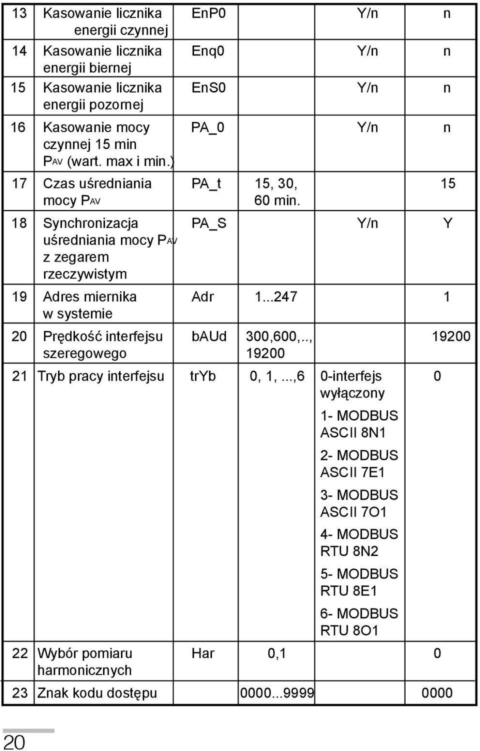 rzeczywistym 19 Adres miernika Adr 1...247 1. w systemie 20 Prędkość interfejsu baud 300,600,.., 19200 szeregowego 19200 21 Tryb pracy interfejsu tryb 0, 1,...,6 0-interfejs 0 wyłączony.