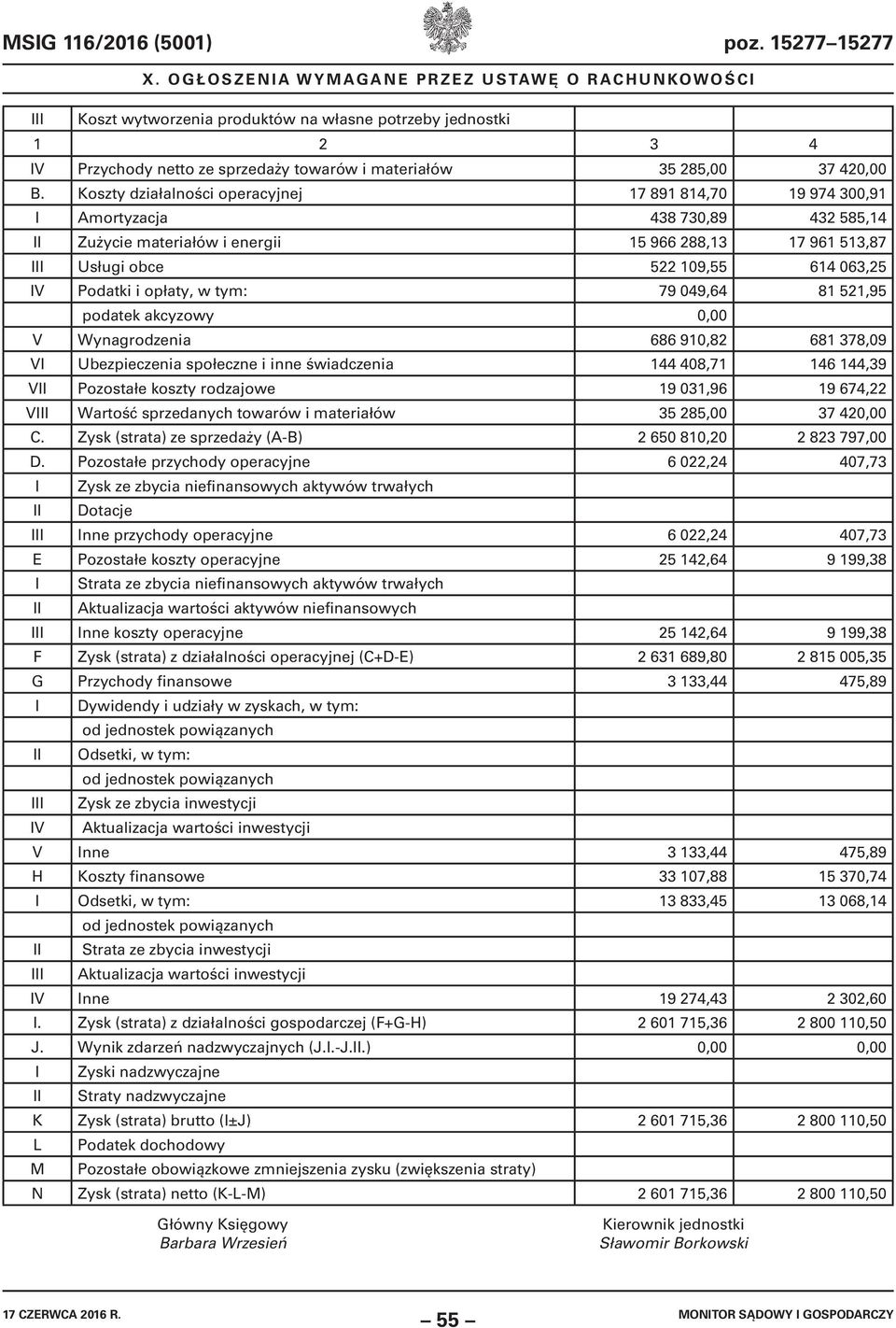 Podatki i opłaty, w tym: 79 049,64 81 521,95 podatek akcyzowy 0,00 V Wynagrodzenia 686 910,82 681 378,09 VI Ubezpieczenia społeczne i inne świadczenia 144 408,71 146 144,39 VII Pozostałe koszty