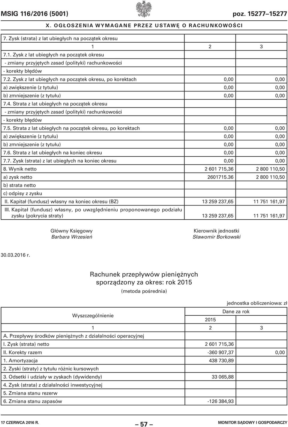 Strata z lat ubiegłych na początek okresu, po korektach 0,00 0,00 7.6. Strata z lat ubiegłych na koniec okresu 0,00 0,00 7.7. Zysk (strata) z lat ubiegłych na koniec okresu 0,00 0,00 8.