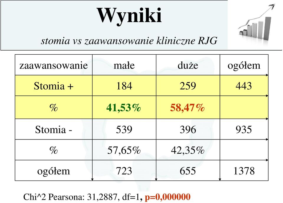 % 41,53% 58,47% Stomia - 539 396 935 % 57,65% 42,35%