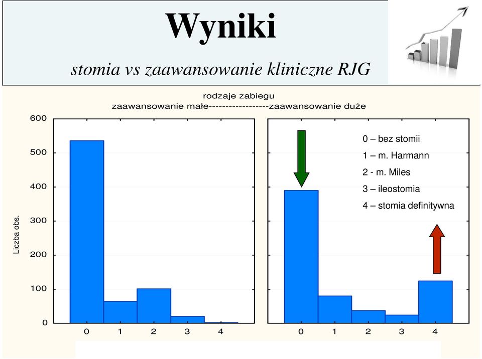 małe------------------zaawansowanie duże 0 bez stomii 1 m.