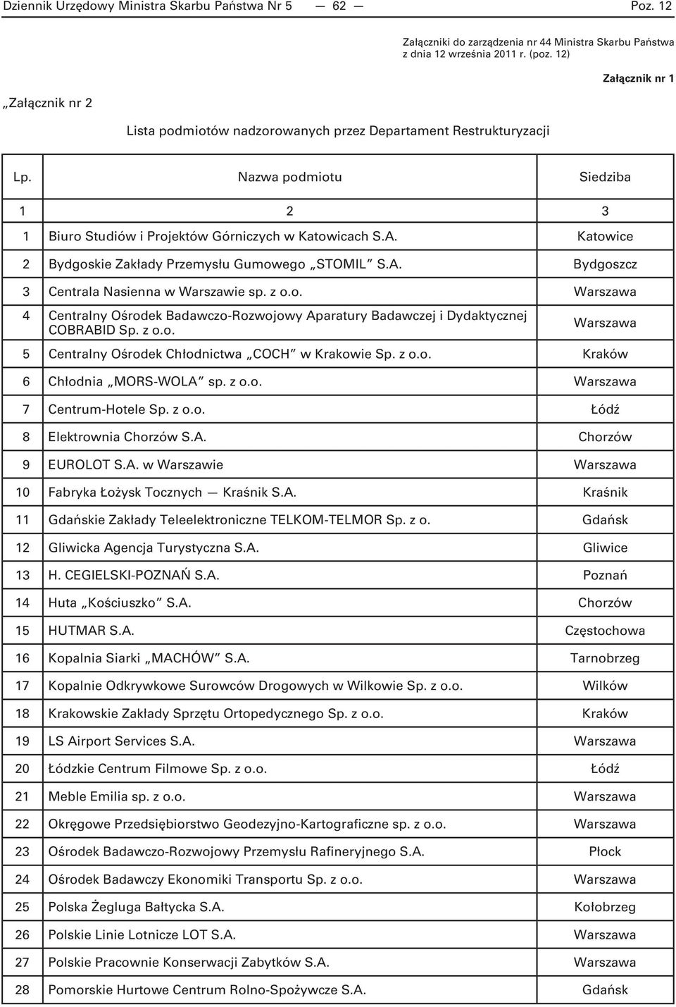 Katowice 2 Bydgoskie Zakłady Przemysłu Gumowego STOMIL S.A. Bydgoszcz 3 Centrala Nasienna w Warszawie sp. z o.o. Warszawa 4 Centralny Ośrodek Badawczo-Rozwojowy Aparatury Badawczej i Dydaktycznej COBRABID Sp.