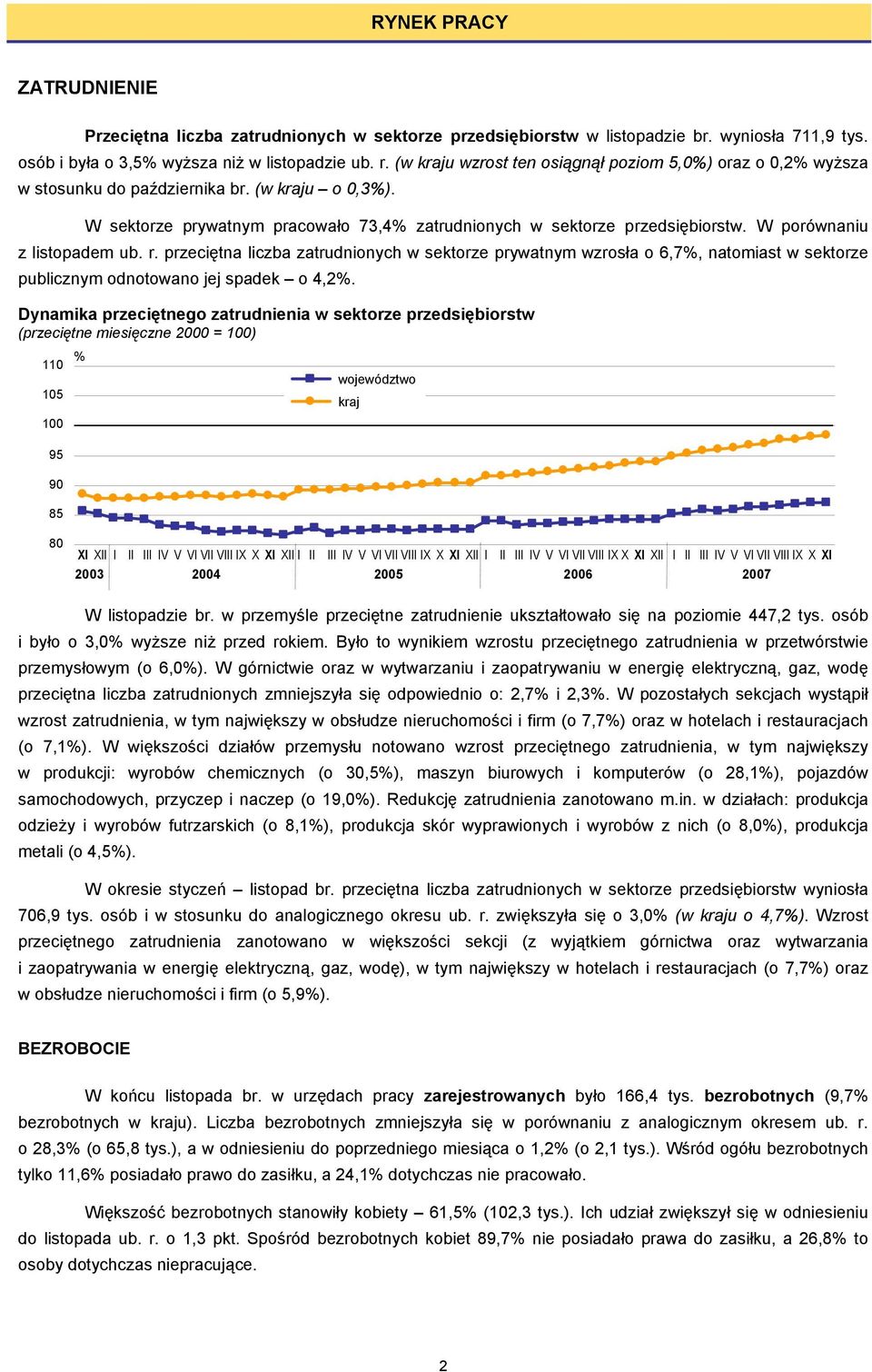 W porównaniu z listopadem ub. r. przeciętna liczba zatrudnionych w sektorze prywatnym wzrosła o 6,7%, natomiast w sektorze publicznym odnotowano jej spadek o 4,2%.