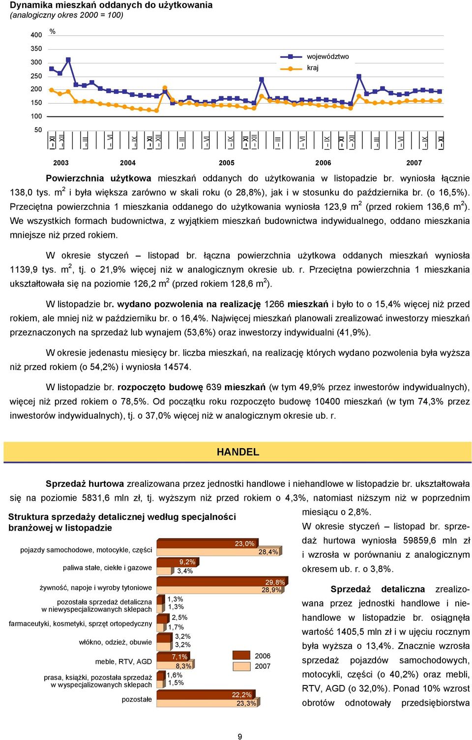 Przeciętna powierzchnia 1 mieszkania oddanego do użytkowania wyniosła 123,9 m 2 (przed rokiem 136,6 m 2 ).