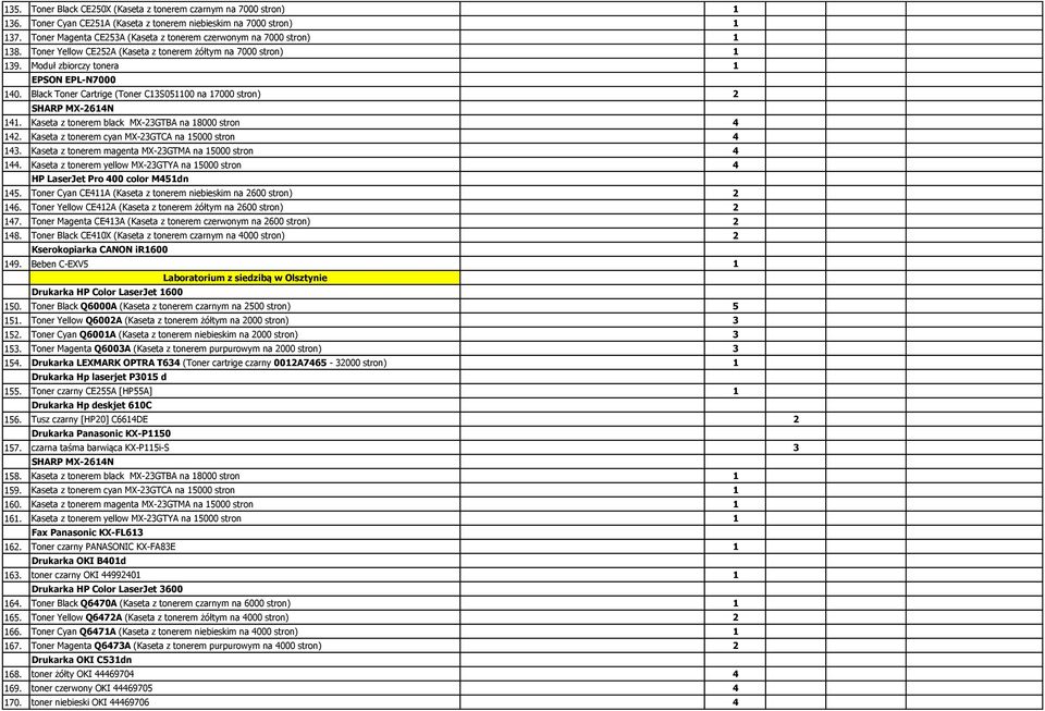Black Toner Cartrige (Toner C13S051100 na 17000 stron) 2 141. Kaseta z tonerem black MX-23GTBA na 18000 stron 4 142. Kaseta z tonerem cyan MX-23GTCA na 15000 stron 4 143.