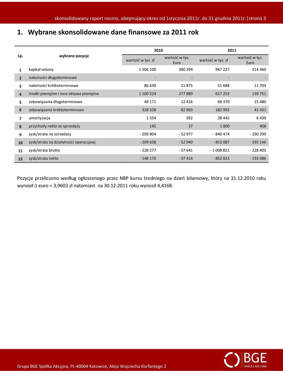 Euro 1 kapitał własny 1 506 100 380 299 947 227 214 460 2 należności długoterminowe - - - - 3 należności krótkoterminowe 86 630 21 875 51 688 11 703 4 środki pieniężne i inne aktywa pieniężne 1 100