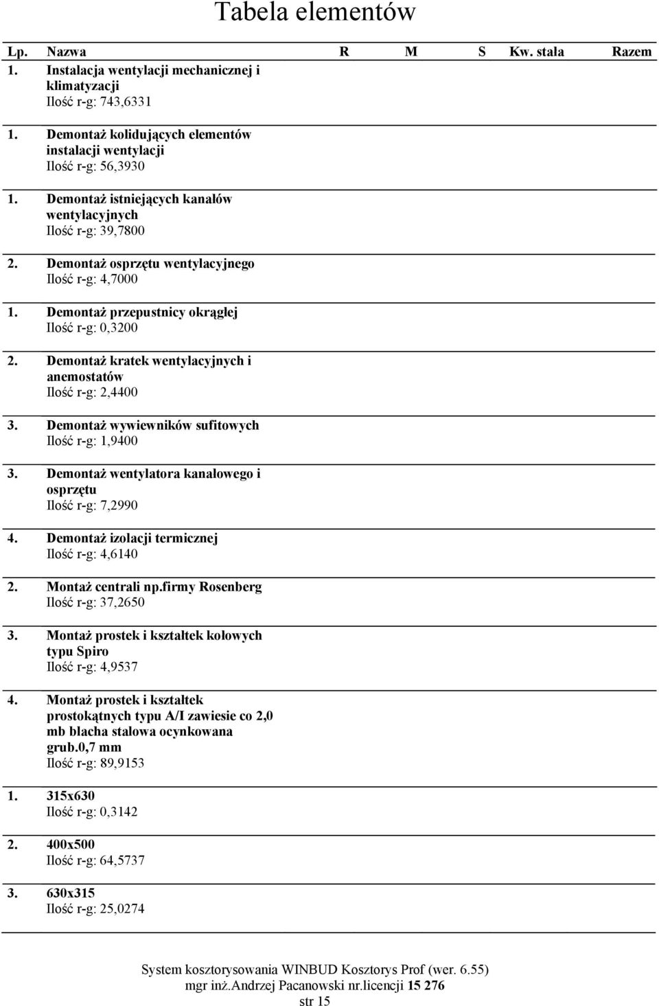 Demontaż kratek wentylacyjnych i anemostatów Ilość r-g: 2,4400 3. Demontaż wywiewników sufitowych Ilość r-g: 1,9400 3. Demontaż wentylatora kanałowego i osprzętu Ilość r-g: 7,2990 4.