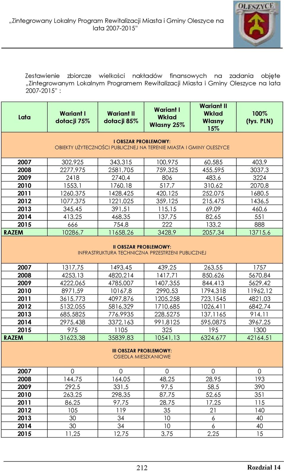 PLN) I OBSZAR PROBLEMOWY: OBIEKTY UŻYTECZNOŚCI PUBLICZNEJ NA TERENIE MIASTA I GMINY OLESZYCE 2007 302,925 343,315 100,975 60,585 403,9 2008 2277,975 2581,705 759,325 455,595 3037,3 2009 2418 2740,4