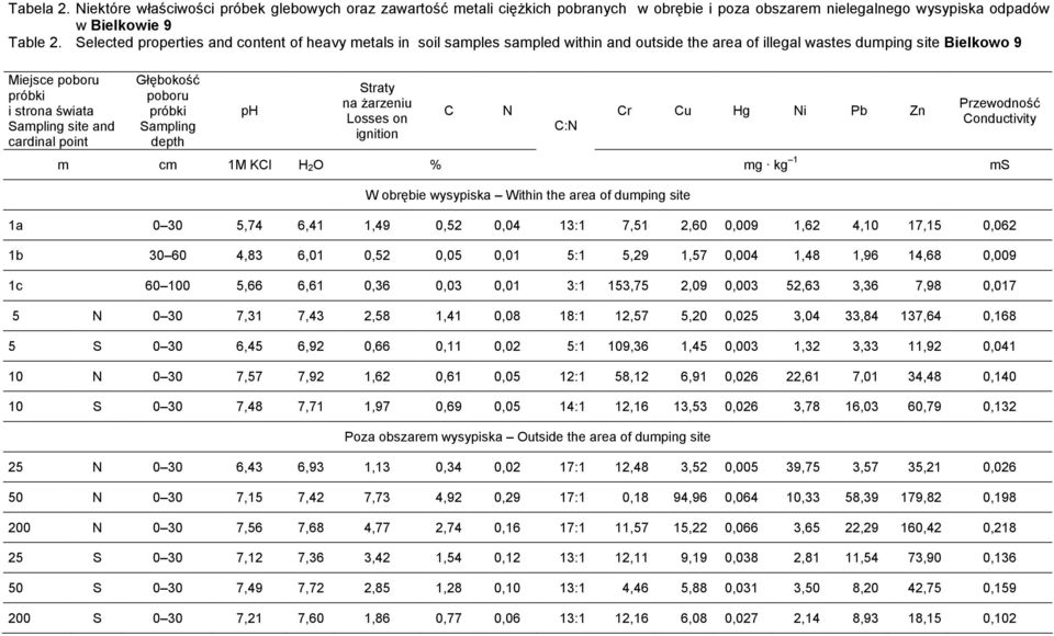point Głębokość poboru Sampling depth ph Straty na Ŝarzeniu Losses on ignition m cm 1M KCl H 2O % C N Cr Cu Hg Ni Pb Zn C:N mg kg 1 Przewodność Conductivity ms W obrębie wysypiska Within the area of