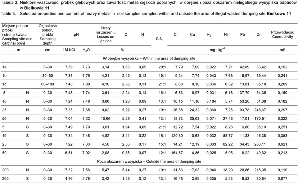 cardinal point Głębokość poboru Sampling depth ph Straty na Ŝarzeniu Losses on ignition m cm 1M KCl H 2O % C N Cr Cu Hg Ni Pb Zn C:N mg kg 1 Przewodność Conductivity ms W obrębie wysypiska Within the