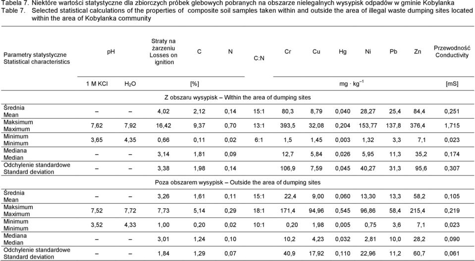 statystyczne Statistical characteristics ph Straty na Ŝarzeniu Losses on ignition C N Cr Cu Hg Ni Pb Zn C:N Przewodność Conductivity 1 M KCl H 2O [%] mg kg 1 [ms] Średnia Mean Maksimum Maximum