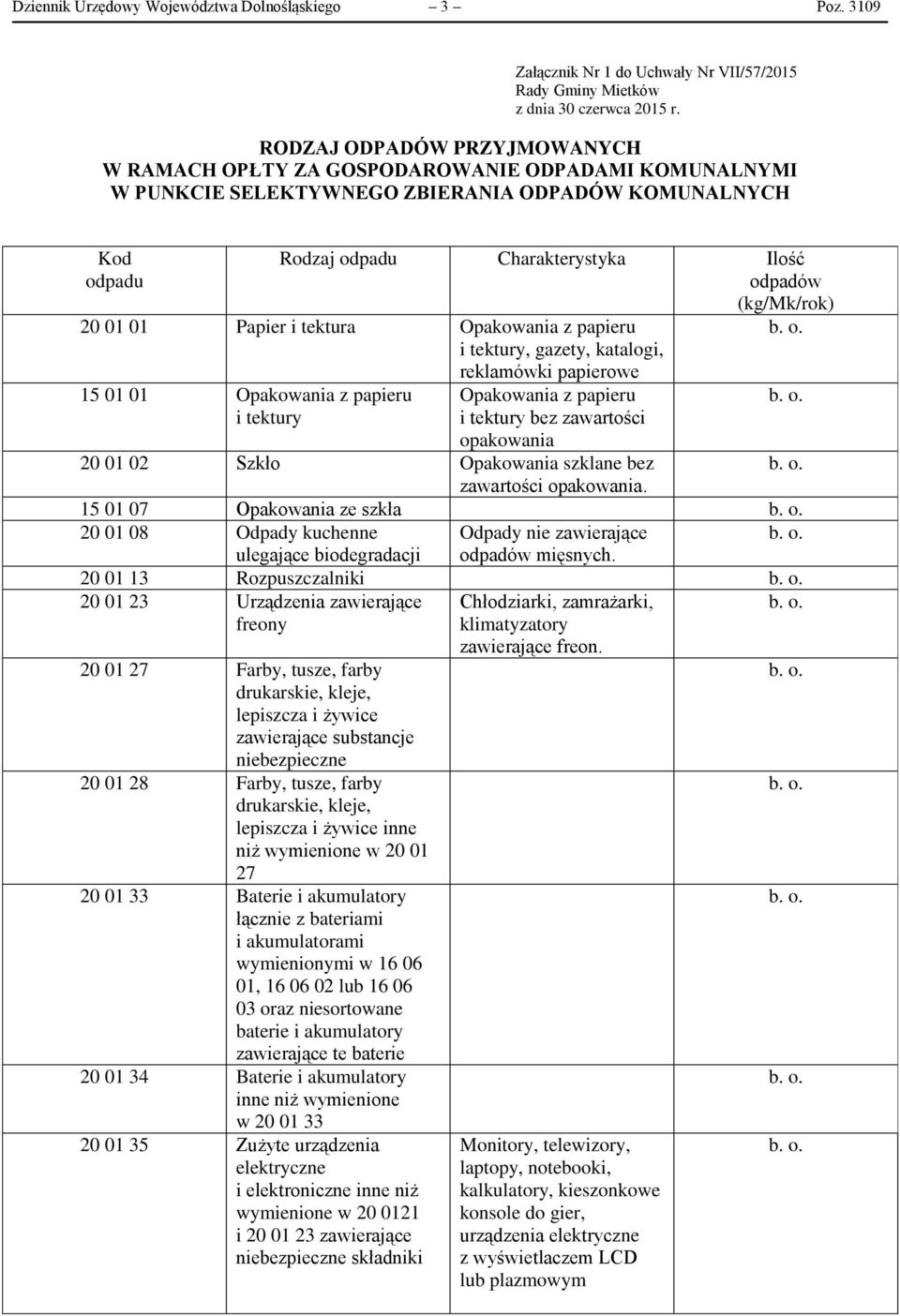 (kg/mk/rok) 20 01 01 Papier i tektura Opakowania z papieru i tektury, gazety, katalogi, reklamówki papierowe 15 01 01 Opakowania z papieru i tektury Opakowania z papieru i tektury bez zawartości