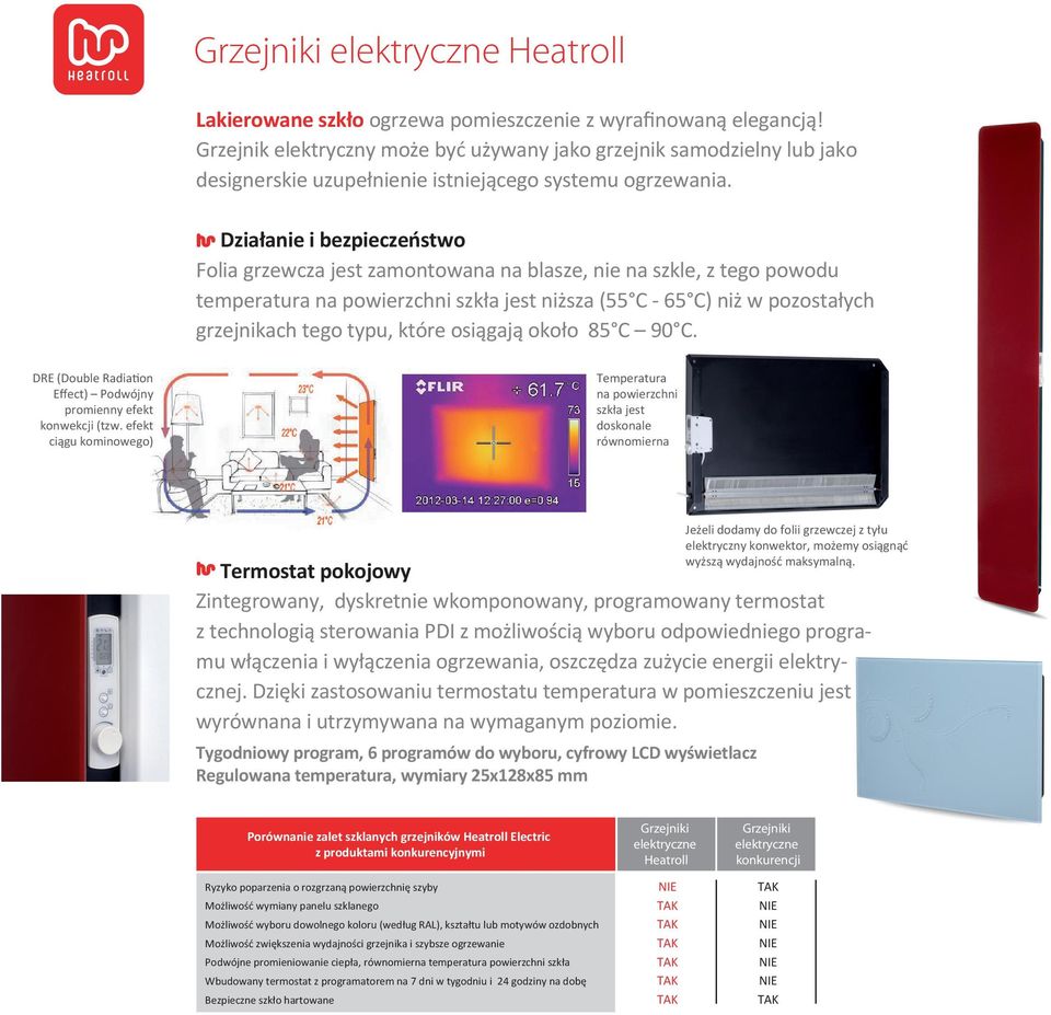 Działanie i bezpieczeństwo Folia grzewcza jest zamontowana na blasze, nie na szkle, z tego powodu temperatura na powierzchni szkła jest niższa (55 C - 65 C) niż w pozostałych grzejnikach tego typu,