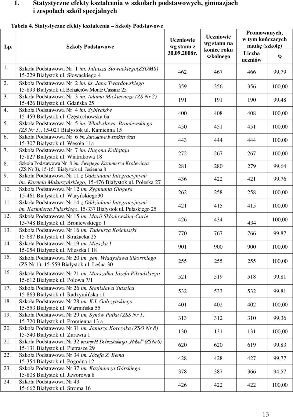 Szkoła Podstawowa Nr 3 im. Adama Mickiewicza (ZS Nr 2) 15-426 Białystok ul. Gdańska 25 4. Szkoła Podstawowa Nr 4 im. Sybiraków 15-459 Białystok ul. Częstochowska 6a 5. Szkoła Podstawowa Nr 5 im.