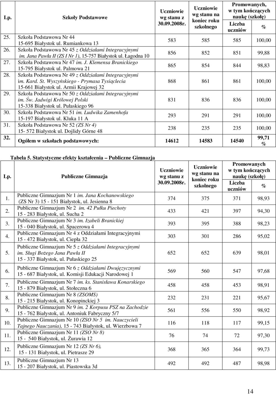 Łagodna 10 856 852 851 99,88 27. Szkoła Podstawowa Nr 47 im. J. Klemensa Branickiego 15-795 Białystok ul. Palmowa 21 865 854 844 98,83 28. Szkoła Podstawowa Nr 49 z Oddziałami Integracyjnymi im. Kard.