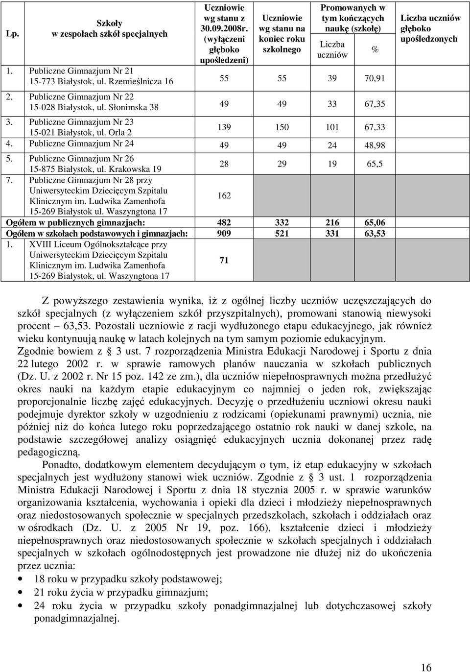 Rzemieślnicza 16 55 55 39 70,91 2. Publiczne Gimnazjum Nr 22 15-028 Białystok, ul. Słonimska 38 49 49 33 67,35 3. Publiczne Gimnazjum Nr 23 15-021 Białystok, ul. Orla 2 139 150 101 67,33 4.