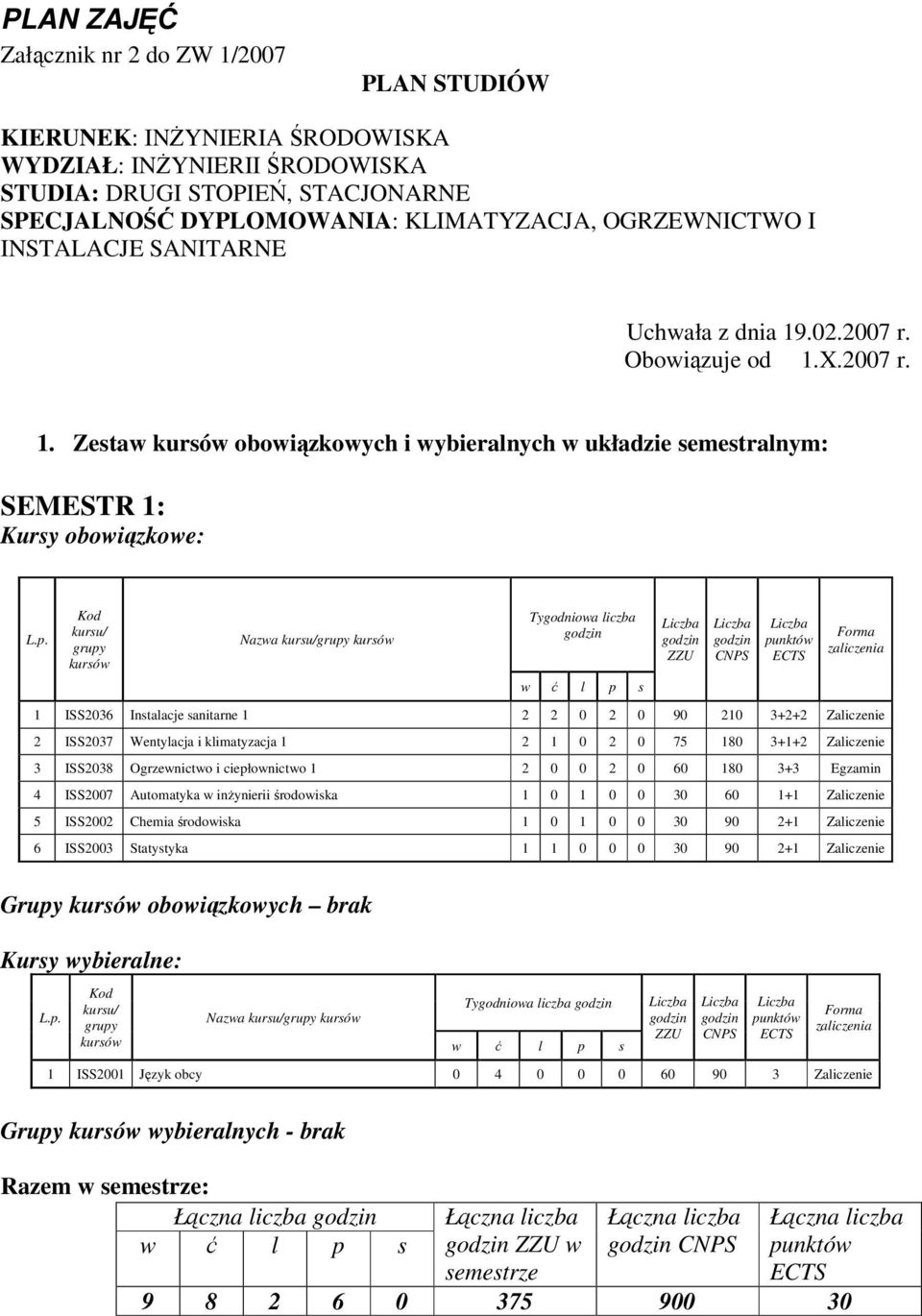 Kod kursu/ grupy kursów Nazwa kursu/grupy kursów Tygodniowa liczba godzin w ć l p s Liczba godzin ZZU Liczba godzin CNPS Liczba punktów ECTS Forma zaliczenia ISS036 Instalacje sanitarne 0 0 90 0 3++