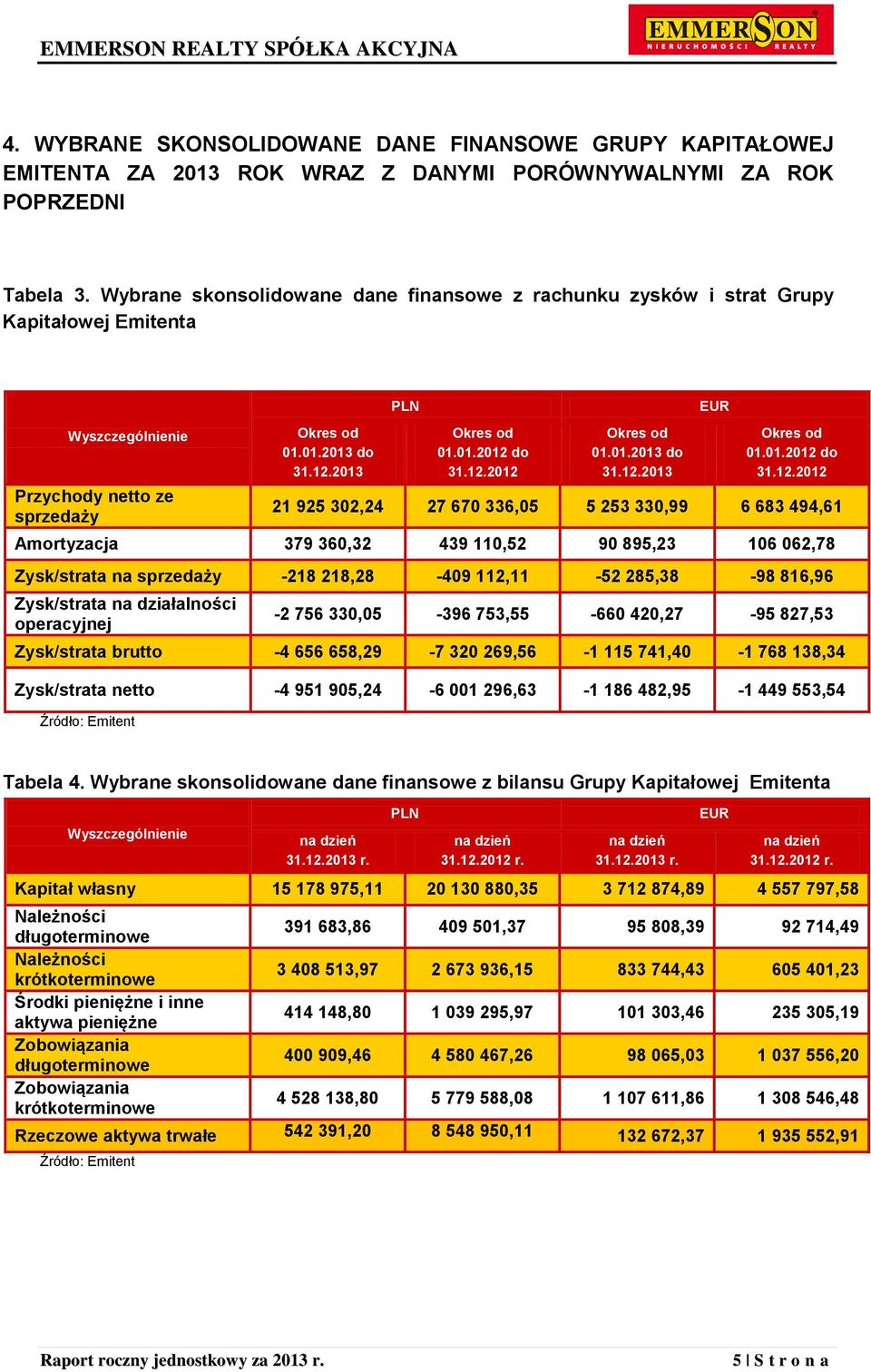 12.2012 Okres od 01.01.2013 do 31.12.2013 EUR Okres od 01.01.2012 do 31.12.2012 21 925 302,24 27 670 336,05 5 253 330,99 6 683 494,61 Amortyzacja 379 360,32 439 110,52 90 895,23 106 062,78