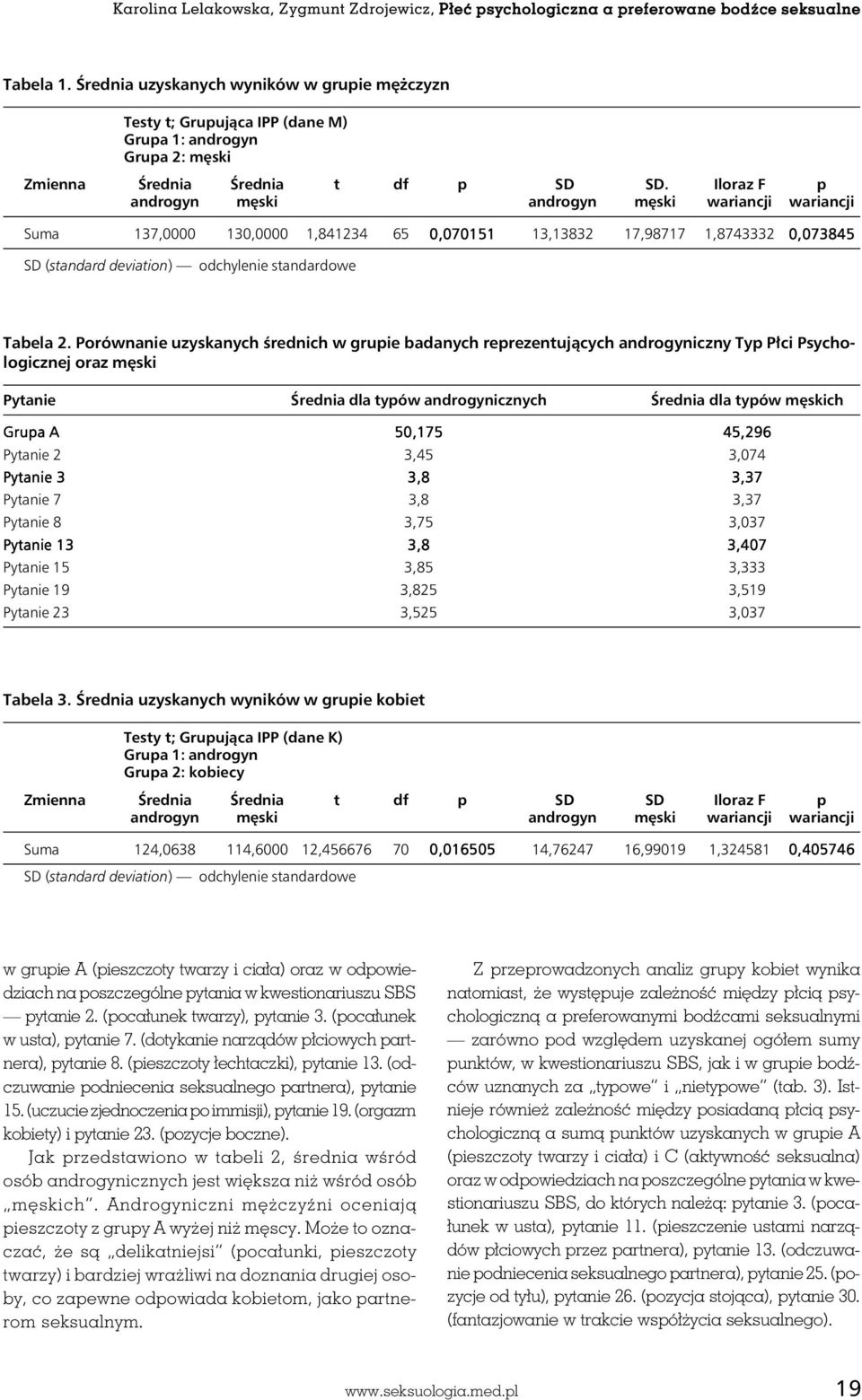 Iloraz F p androgyn męski androgyn męski wariancji wariancji Suma 137,0000 130,0000 1,841234 65 0,070151 13,13832 17,98717 1,8743332 0,073845 SD (standard deviation) odchylenie standardowe Tabela 2.