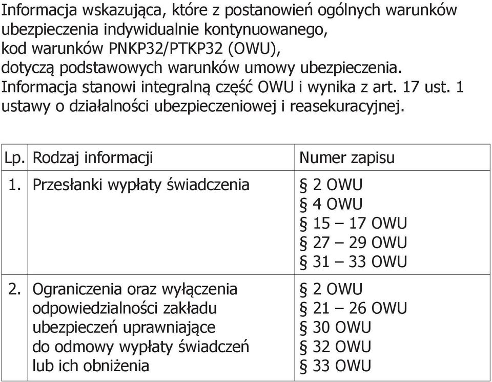 1 ustawy o działalności ubezpieczeniowej i reasekuracyjnej. Lp. Rodzaj informacji Numer zapisu 1.