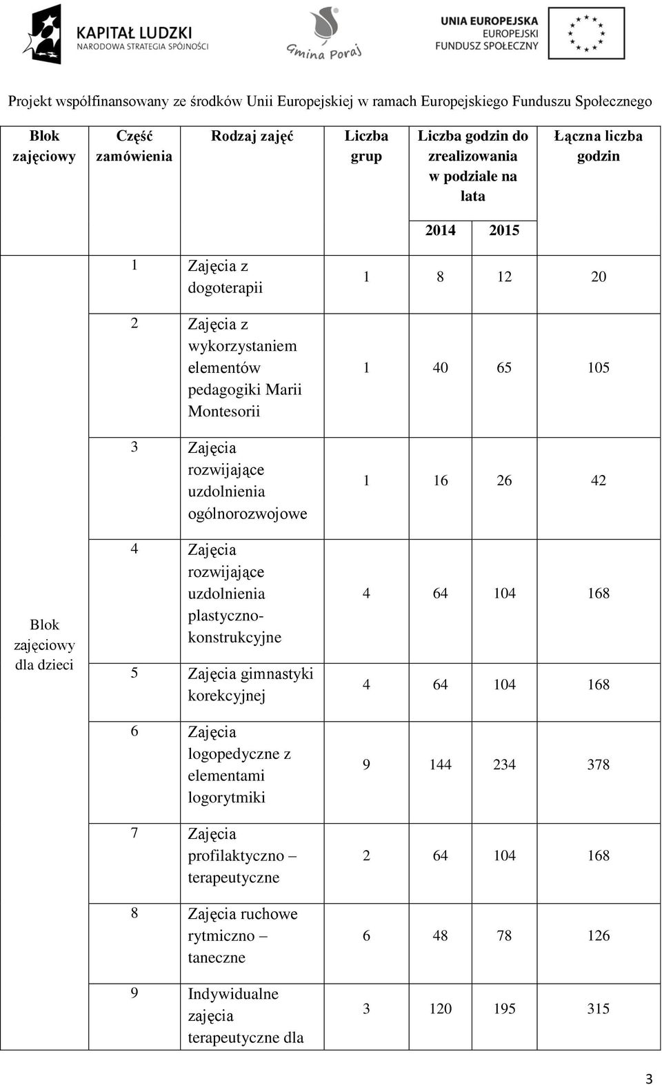 uzdolnienia plastycznokonstrukcyjne 5 Zajęcia gimnastyki korekcyjnej 6 Zajęcia logopedyczne z elementami logorytmiki 7 Zajęcia profilaktyczno terapeutyczne 8 Zajęcia