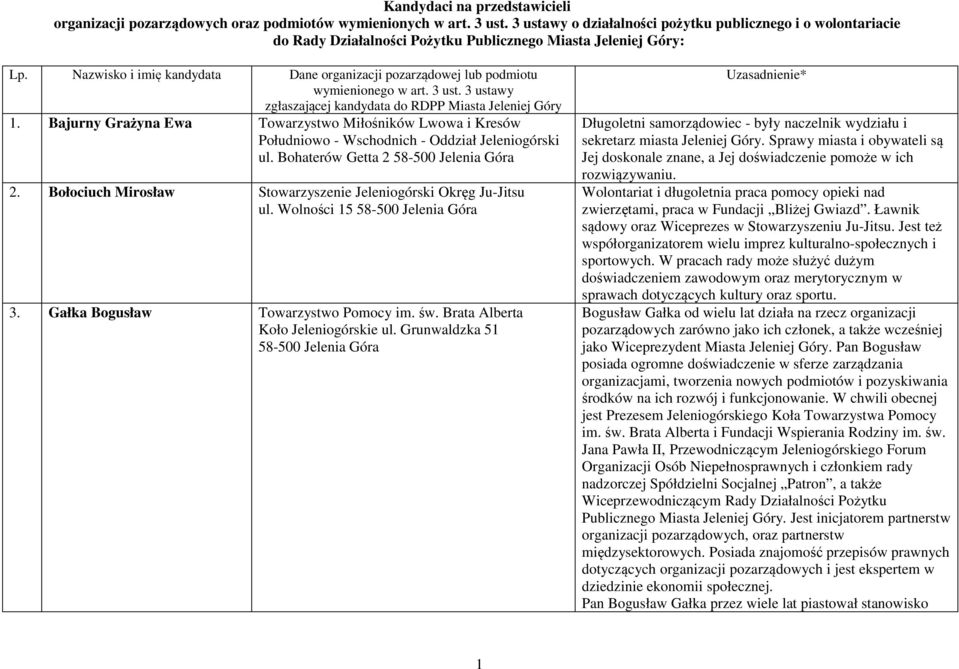 Nazwisko i imię kandydata Dane organizacji pozarządowej lub podmiotu wymienionego w art. 3 ust. 3 ustawy zgłaszającej kandydata do RDPP Miasta Jeleniej Góry 1.