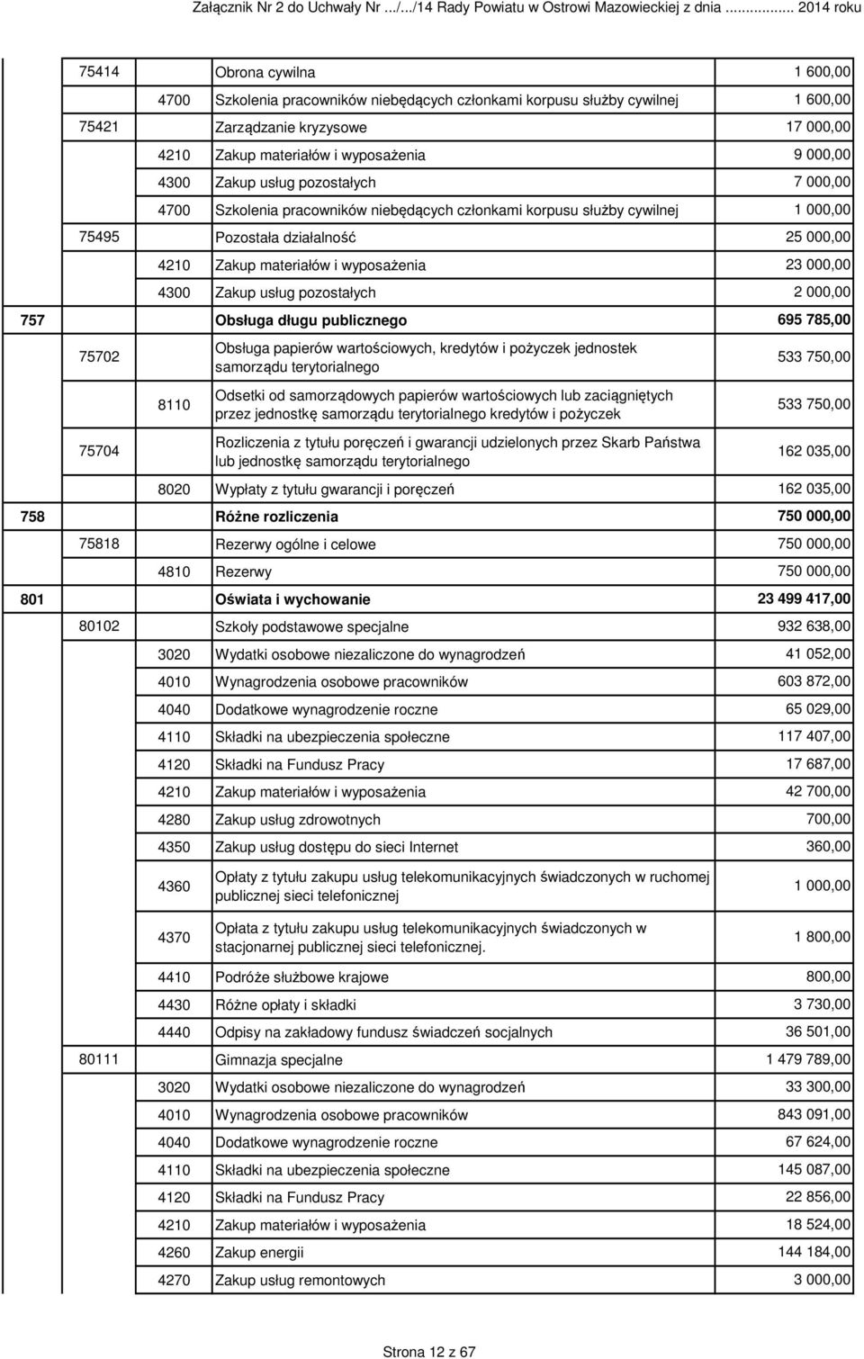 pozostałych 4700 Szkolenia pracowników niebędących członkami korpusu służby cywilnej 75495 Pozostała działalność 25 00 4210 Zakup materiałów i wyposażenia 4300 Zakup usług pozostałych 757 Obsługa