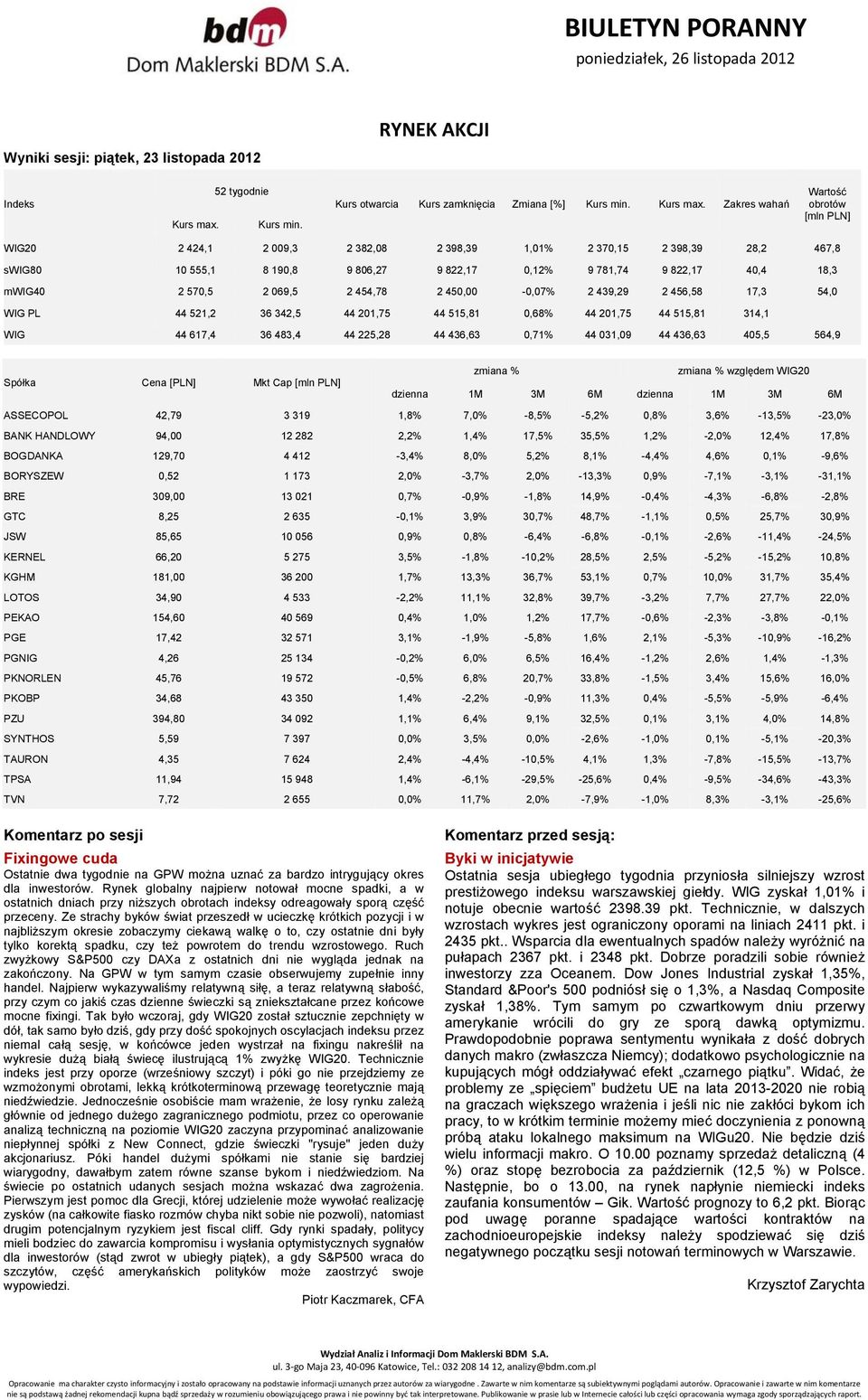 Zakres wahań Wartość obrotów [mln PLN] WIG20 2 424,1 2 009,3 2 382,08 2 398,39 1,01% 2 370,15 2 398,39 28,2 467,8 swig80 10 555,1 8 190,8 9 806,27 9 822,17 0,12% 9 781,74 9 822,17 40,4 18,3 mwig40 2