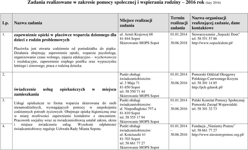 Działania obejmują: zapewnienie opieki, wsparcie psychologa, organizowanie czasu wolnego, zajęcia edukacyjno wychowawcze i reedukacyjne, zapewnienie ciepłego posiłku oraz wypoczynku letniego i