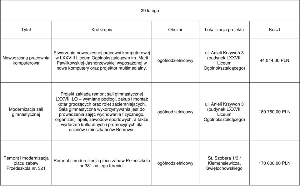 Anieli Krzywoń 3 (budynek LXXVIII Liceum Ogólnokształcącego) 44 044,00 PLN Modernizacja sali gimnastycznej Projekt zakłada remont sali gimnastycznej LXXVIII LO wymianę podłogi, zakup i montaż kotar