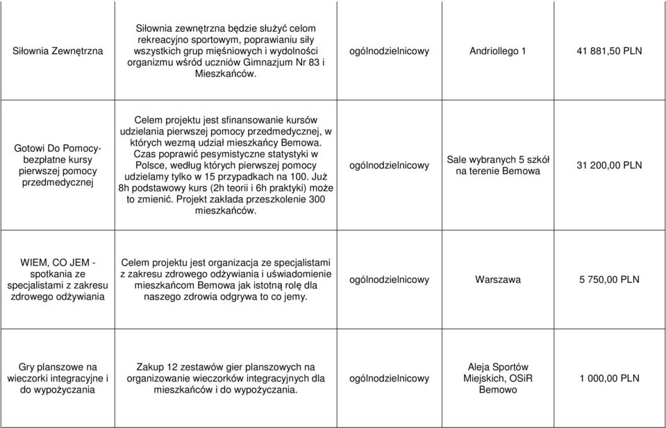 mieszkańcy Bemowa. Czas poprawić pesymistyczne statystyki w Polsce, według których pierwszej pomocy udzielamy tylko w 15 przypadkach na 100.