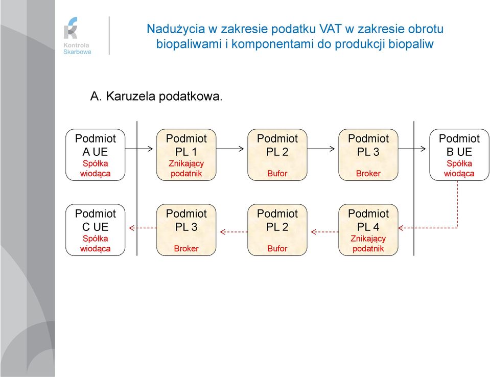 . A UE Spółka wiodąca PL 1 Znikający podatnik PL 2 Bufor PL 3 Broker