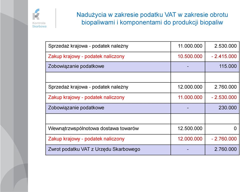 000 Sprzedaż krajowa - podatek należny 12.000.000 2.760.000 Zakup krajowy - podatek naliczony 11.000.000-2.530.