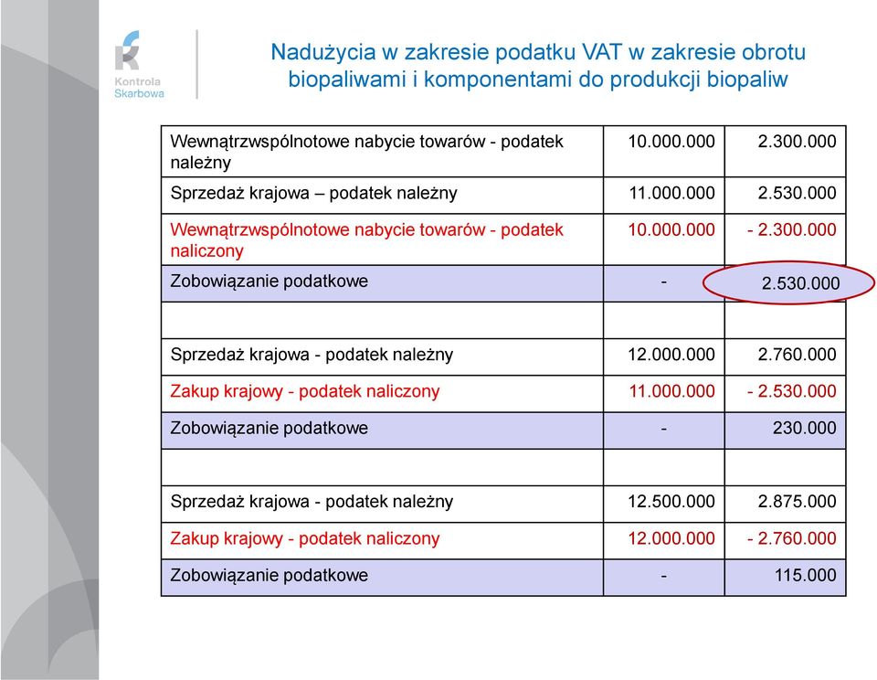 000.000-2.300.000 2.530.000 Sprzedaż krajowa - podatek należny 12.000.000 2.760.000 Zakup krajowy - podatek naliczony 11.000.000-2.530.000 Zobowiązanie podatkowe - 230.