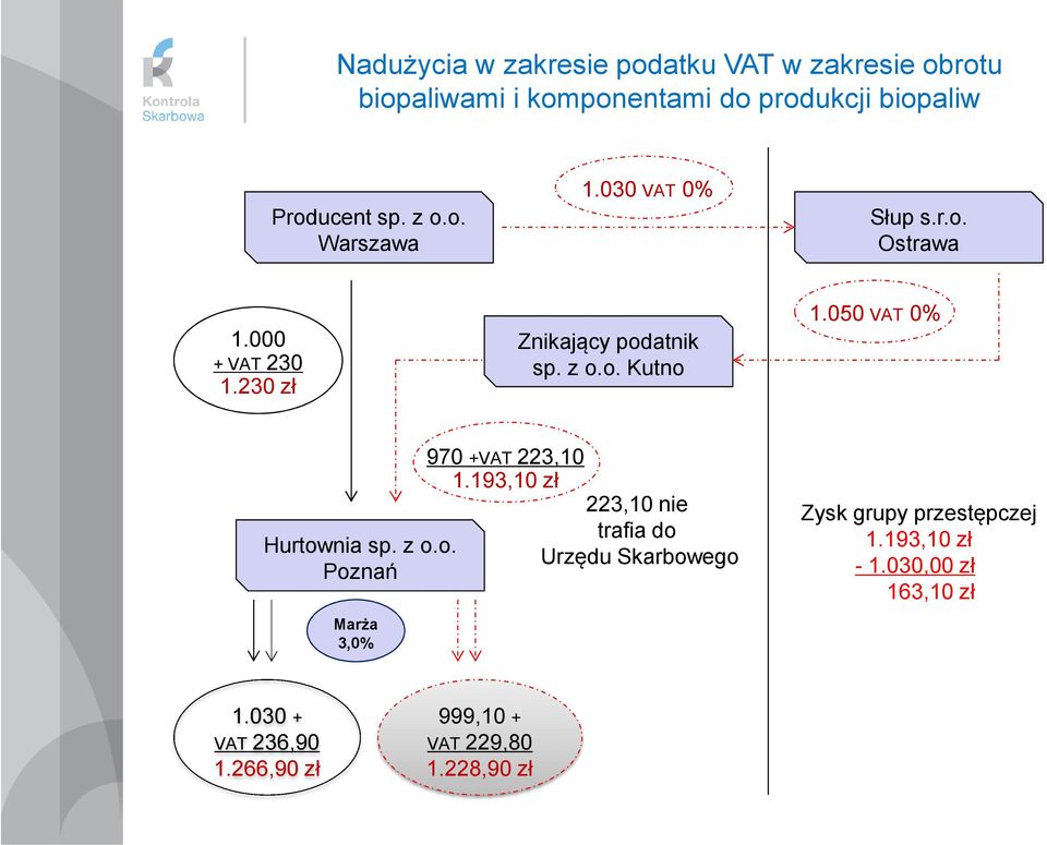 050 VAT 0% Hurtownia sp. z o.o. Poznań Marża 3,0% 970 +VAT 223,10 1.