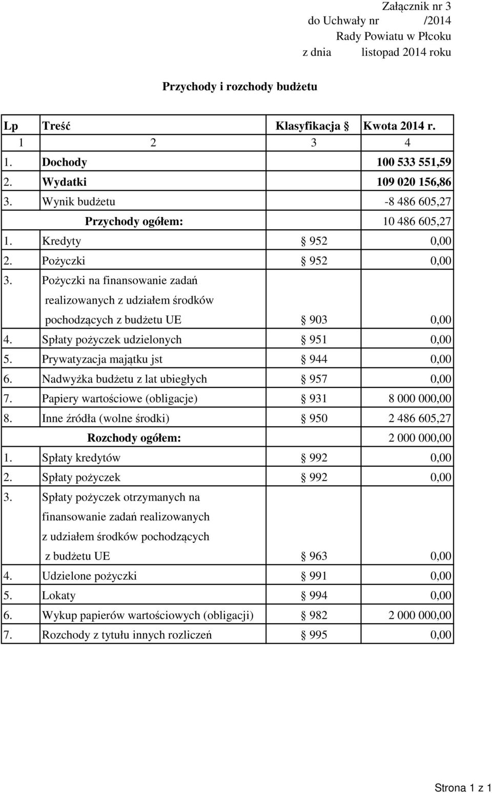 Pożyczki na finansowanie zadań realizowanych z udziałem środków pochodzących z budżetu UE 4. Spłaty pożyczek udzielonych 951 0,00 5. Prywatyzacja majątku jst 944 0,00 6.