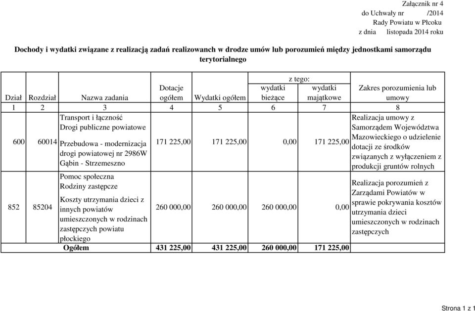 225,00 drogi powiatowej nr 2986W Gąbin - Strzemeszno Pomoc społeczna Rodziny zastępcze 852 85204 Koszty utrzymania dzieci z innych powiatów umieszczonych w rodzinach zastępczych powiatu płockiego