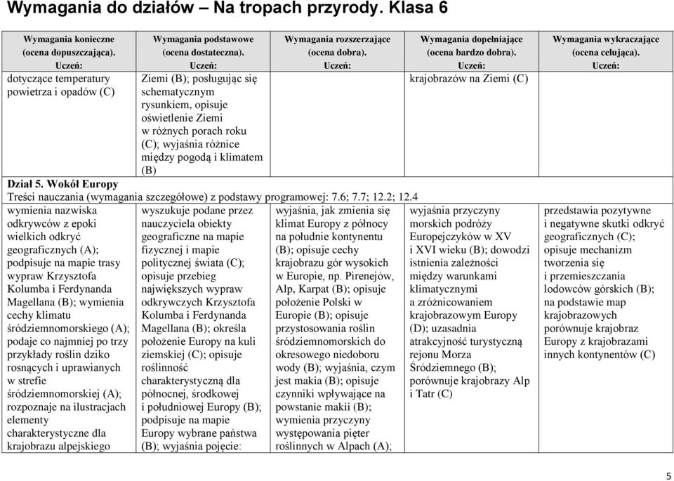 4 wymienia nazwiska odkrywców z epoki wielkich odkryć geograficznych (A); podpisuje na mapie trasy wypraw Krzysztofa Kolumba i Ferdynanda Magellana (B); wymienia cechy klimatu śródziemnomorskiego