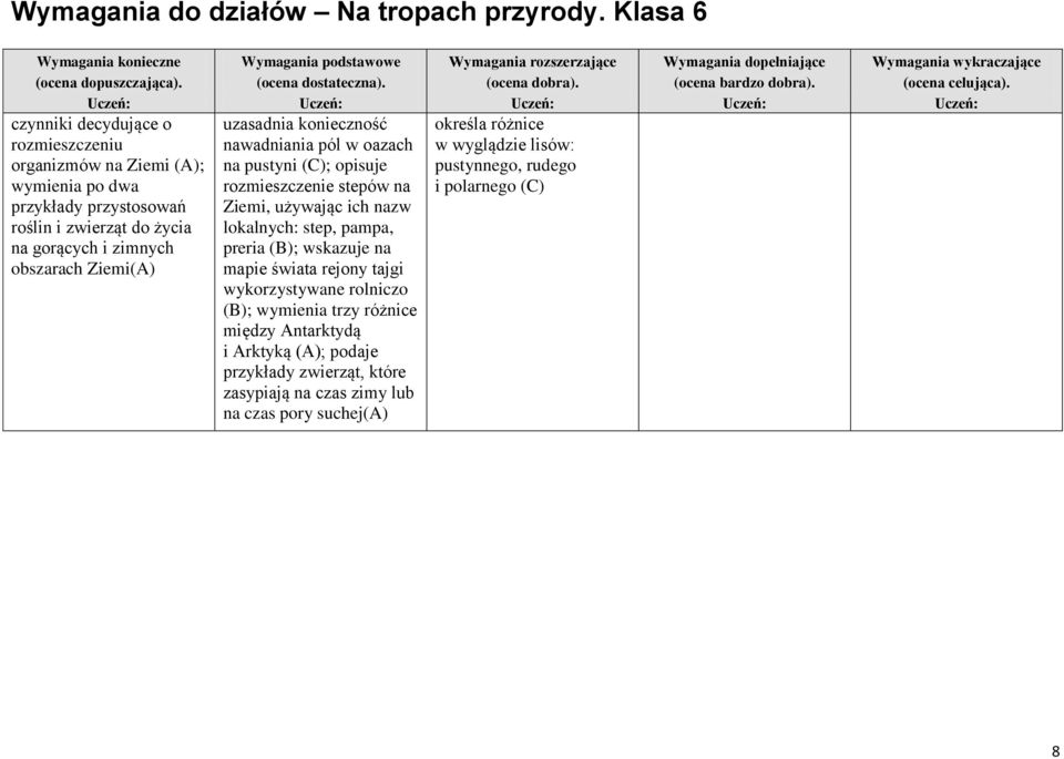 step, pampa, preria (B); wskazuje na mapie świata rejony tajgi wykorzystywane rolniczo (B); wymienia trzy różnice między Antarktydą i Arktyką (A);