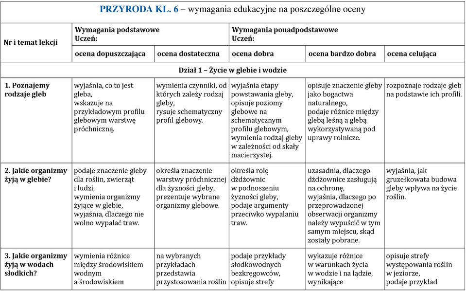 celująca Dział 1 Życie w glebie i wodzie 1. Poznajemy rodzaje gleb wyjaśnia, co to jest gleba, wskazuje na przykładowym profilu glebowym warstwę próchniczną.